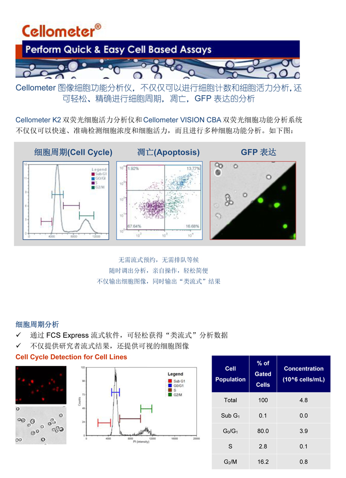輕松進行細胞周期，細胞凋亡，和GFP表達分析